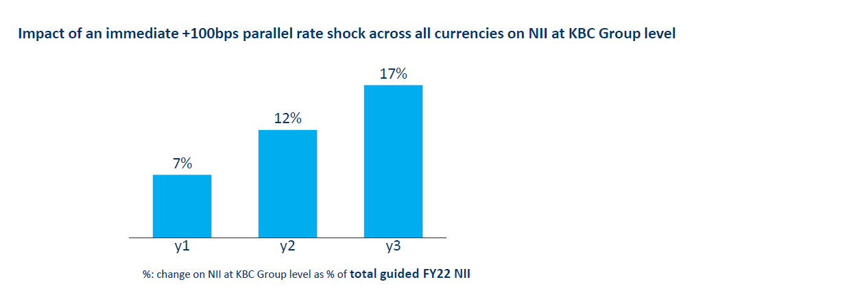 Interest Rate Sensitivity