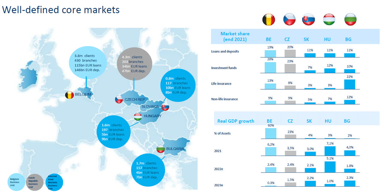 Core markets