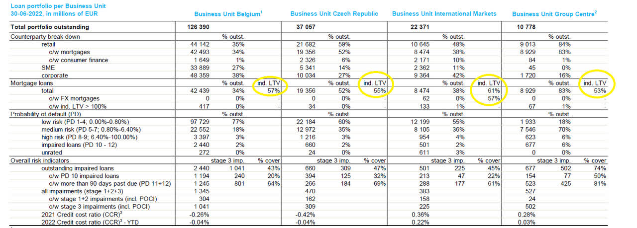 LTV Ratio Mortgage Portfolio