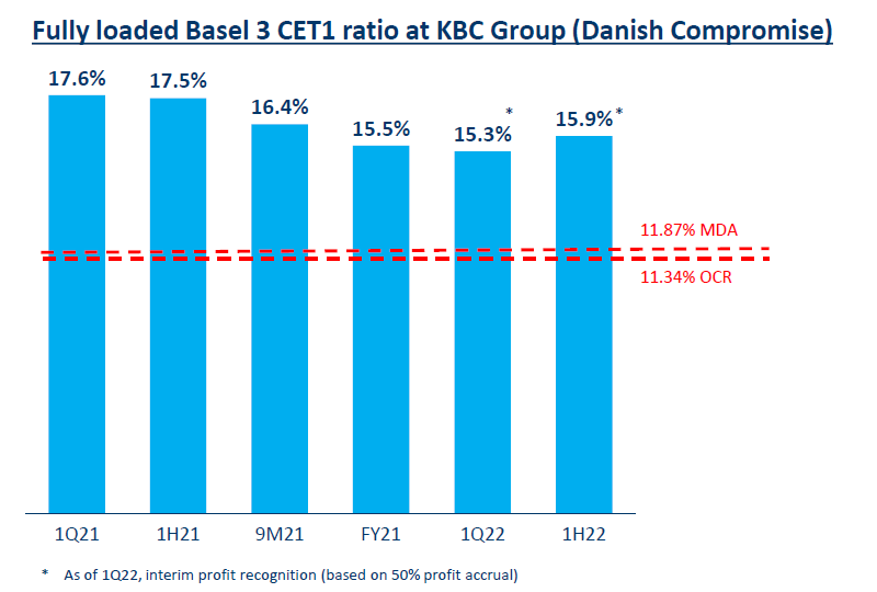 Capital Ratio Evolution