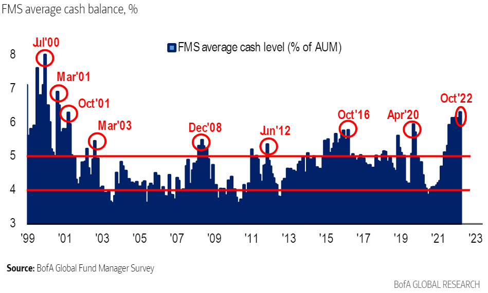 Bank of America chart on fund survey of cash holdings