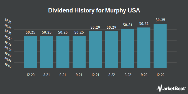 Dividend History for Murphy USA (NYSE:MUSA)