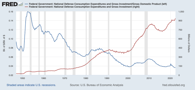 US defense spending