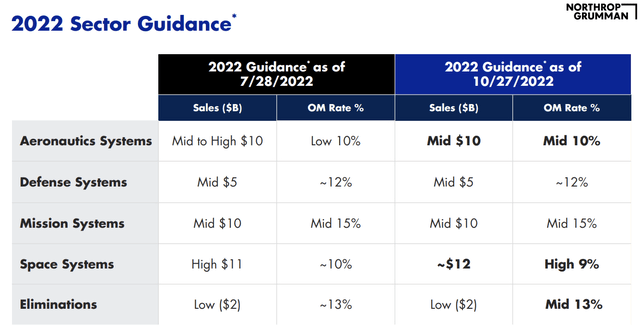 NOC 2022 guidance