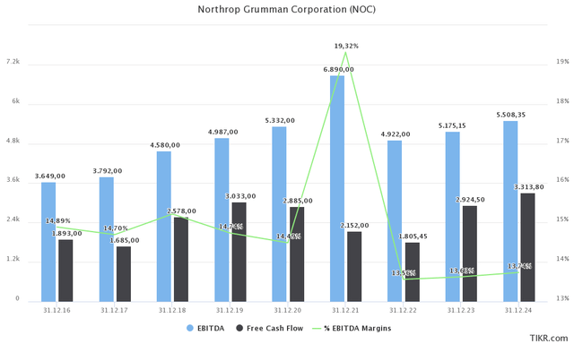 NOC financials