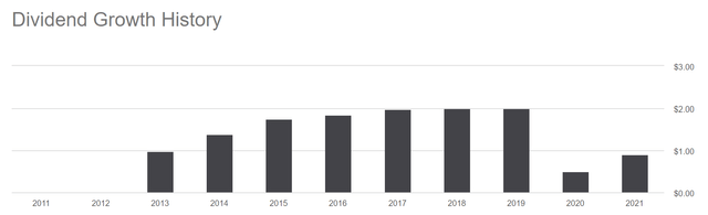 Dividend Trend Chart