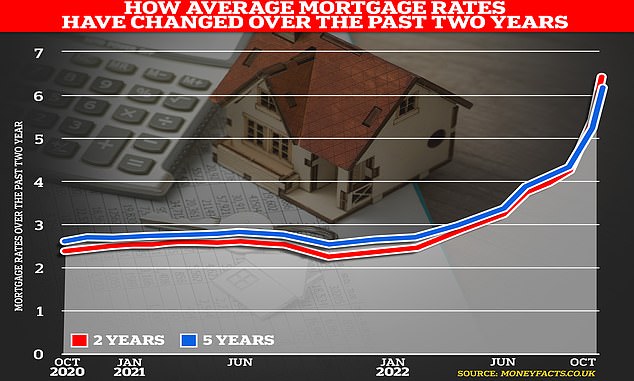 Pictured: This graphic shows how average mortgage rates have risen in the past two years