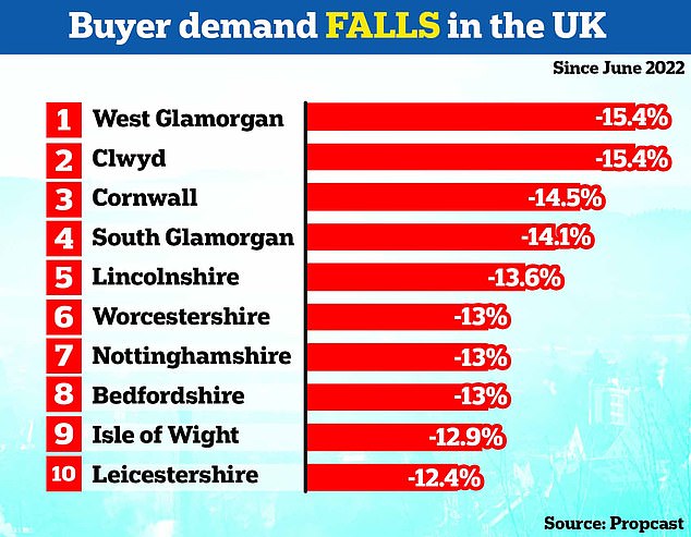 Demand has reportedly fallen in every UK county between June and September - but rural and coastal holiday properties have been hit the hardest, data shows
