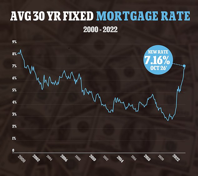 The average contract rate on a 30-year fixed-rate mortgage rose to 7.16% for the week ending October 21, up from 6.94% the prior week