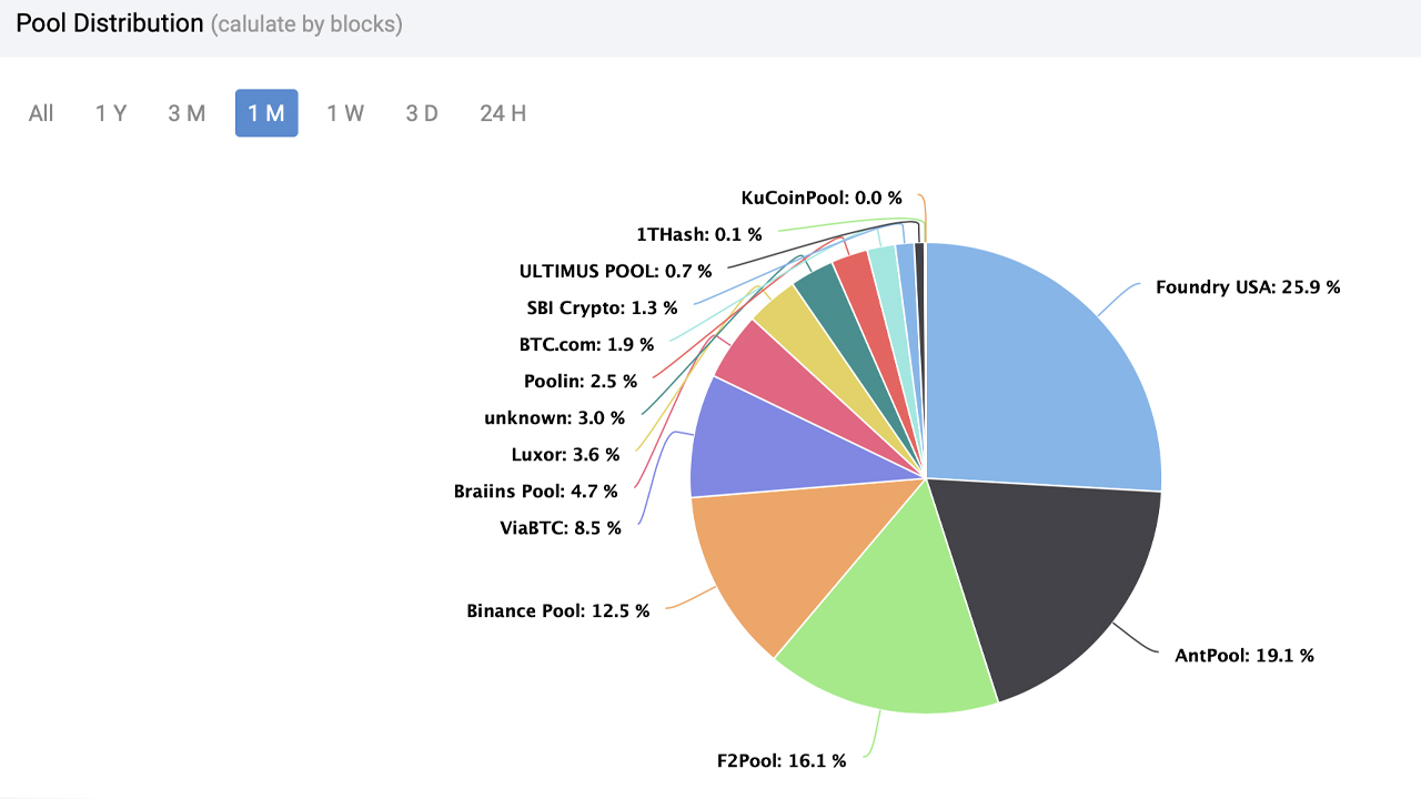 3 Bitcoin Mining Records Set in October — BTC Hash Price Taps Lifetime Low, While Hashrate and Difficulty Surged