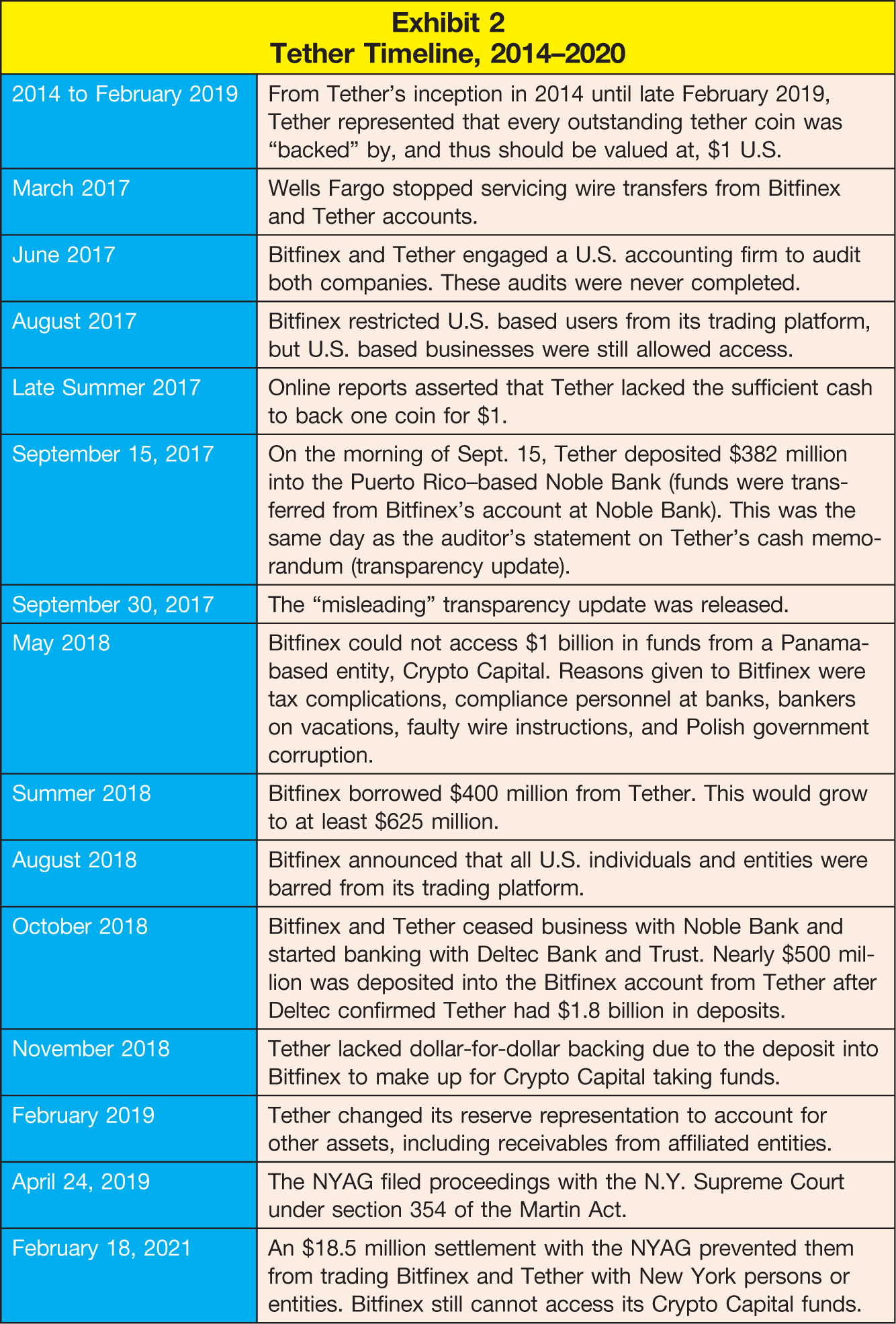  2014 to February 2019; From Tether's inception in 2014 until late February 2019, Tether represented that every outstanding tether coin was “backed” by, and thus should be valued at, $1 U.S. March 2017; Wells Fargo stopped servicing wire transfers from Bitfinex and Tether accounts. June 2017; Bitfinex and Tether engaged a U.S. accounting firm to audit both companies. These audits were never completed. August 2017; Bitfinex restricted U.S. based users from its trading platform, but U.S. based businesses were still allowed access. Late Summer 2017; Online reports asserted that Tether lacked the sufficient cash to back one coin for $1. September 15, 2017; On the morning of Sept. 15, Tether deposited $382 million into the Puerto Rico–based Noble Bank (funds were transferred from Bitfinex's account at Noble Bank). This was the same day as the auditor's statement on Tether's cash memorandum (transparency update). September 30, 2017; The “misleading” transparency update was released. May 2018; Bitfinex could not access $1 billion in funds from a Panama-based entity, Crypto Capital. Reasons given to Bitfinex were tax complications, compliance personnel at banks, bankers on vacations, faulty wire instructions, and Polish government corruption. Summer 2018; Bitfinex borrowed $400 million from Tether. This would grow to at least $625 million. August 2018; Bitfinex announced that all U.S. individuals and entities were barred from its trading platform. October 2018; Bitfinex and Tether ceased business with Noble Bank and started banking with Deltec Bank and Trust. Nearly $500 million was deposited into the Bitfinex account from Tether after Deltec confirmed Tether had $1.8 billion in deposits. November 2018; Tether lacked dollar-for-dollar backing due to the deposit into Bitfinex to make up for Crypto Capital taking funds. February 2019; Tether changed its reserve representation to account for other assets, including receivables from affiliated entities. April 24, 2019; The NYAG filed proceedings with the N.Y. Supreme Court under section 354 of the Martin Act. February 18, 2021; An $18.5 million settlement with the NYAG prevented them from trading Bitfinex and Tether with New York persons or entities. Bitfinex still cannot access its Crypto Capital funds. 