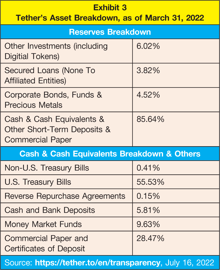  Reserves Breakdown Other Investments (including Digitial Tokens); 6.02% Secured Loans (None To Affiliated Entities); 3.82% Corporate Bonds, Funds & Precious Metals; 4.52% Cash & Cash Equivalents & Other Short-Term Deposits & Commercial Paper; 85.64% Cash & Cash Equivalents Breakdown & Others Non-U.S. Treasury Bills; 0.41% U.S. Treasury Bills; 55.53% Reverse Repurchase Agreements; 0.15% Cash and Bank Deposits; 5.81% Money Market Funds; 9.63% Commercial Paper and Certificates of Deposit; 28.47% Source: https://tether.to/en/transparency, July 16, 2022 