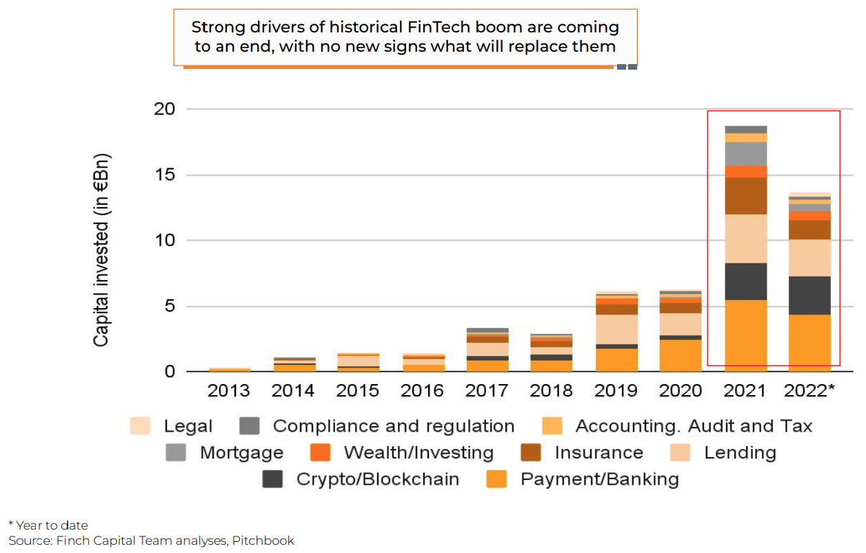 Capital invested in European fintech companies, Source: State of European Fintech 2022, Finch Capital