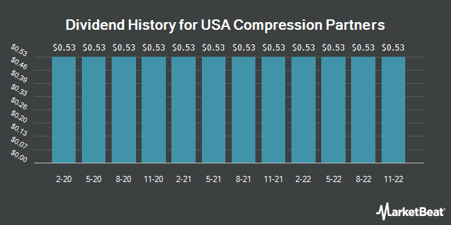 Dividend History for USA Compression Partners (NYSE:USAC)