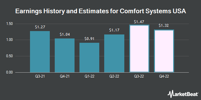 Earnings History and Estimates for Comfort Systems USA (NYSE:FIX)