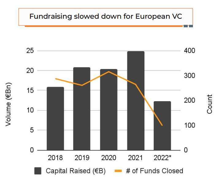 Fintech funding in Europe, Source: State of European Fintech 2022, Finch Capital