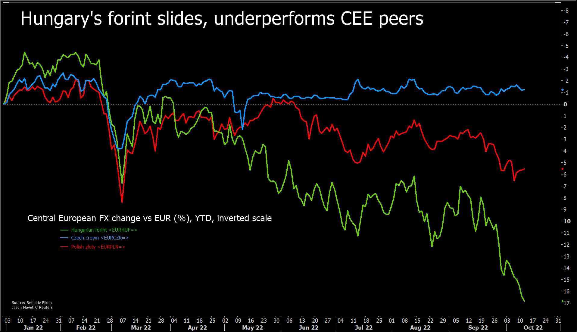 The forint has sharply underperformed peers in CEE