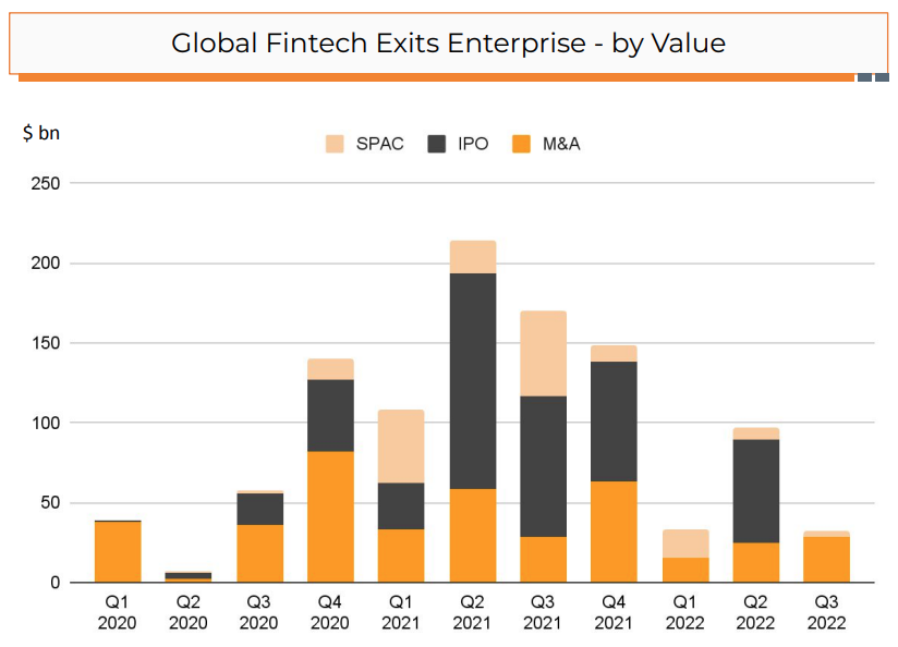 Global fintech exits by value, Source: State of European Fintech 2022, Finch Capital