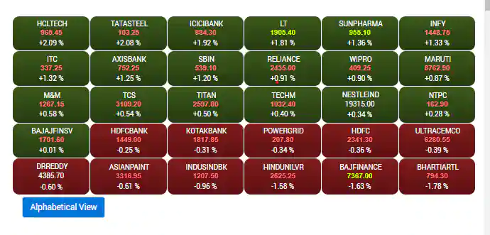 Sensex at Noon