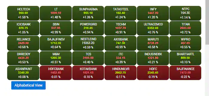 Sensex at Open