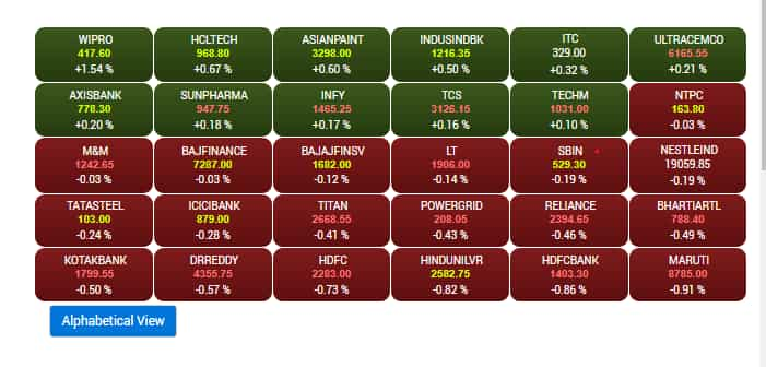 Sensex at Open