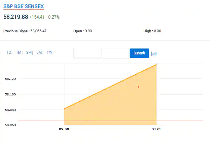 Sensex at Preopen