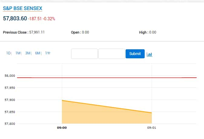 Sensex at Preopen