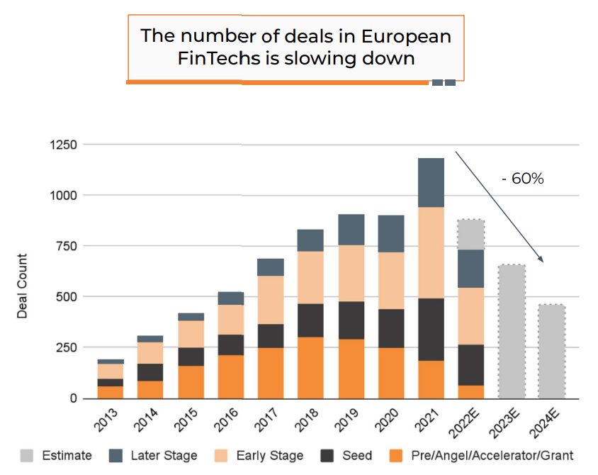 The number of fintech deals in Europe, Source: State of European Fintech 2022, Finch Capital