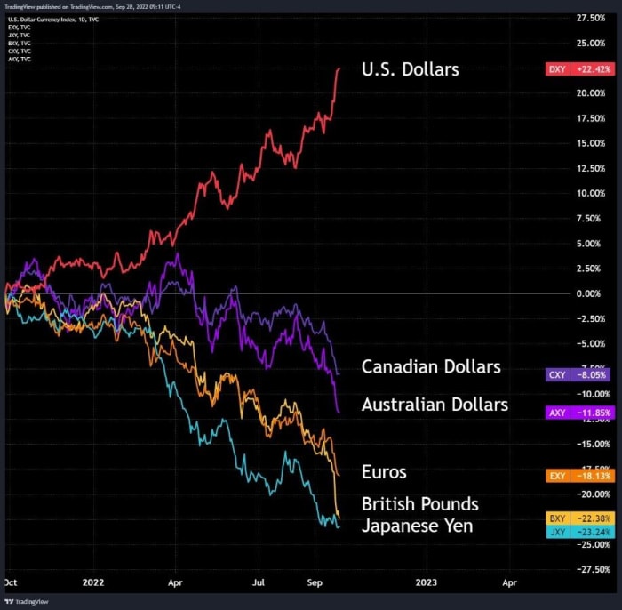 The dollar wrecking ball is hurting emerging markets and competing currencies alike. Will the U.S. be the last country to print the global reserve currency?