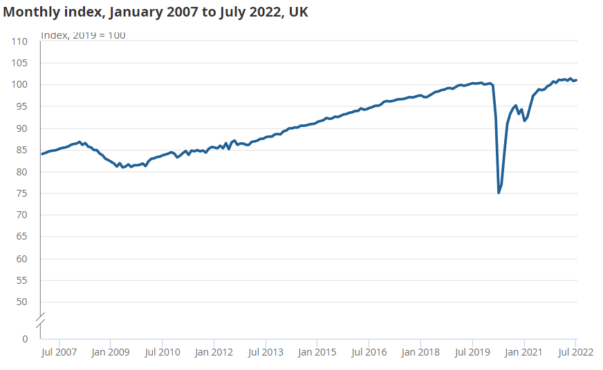 <strong>UK GDP chart from the latest ONS data</strong>