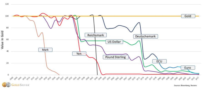 The dollar wrecking ball is hurting emerging markets and competing currencies alike. Will the U.S. be the last country to print the global reserve currency?