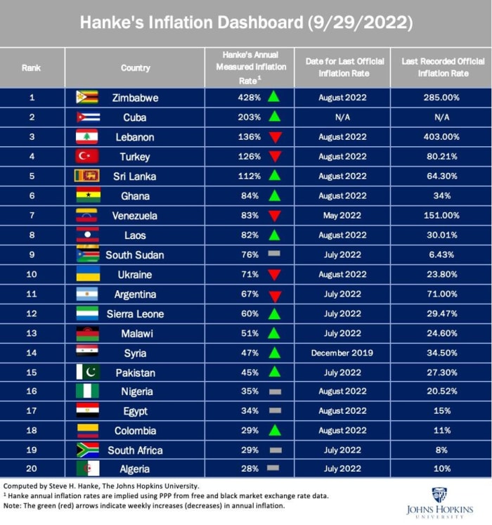 The dollar wrecking ball is hurting emerging markets and competing currencies alike. Will the U.S. be the last country to print the global reserve currency?