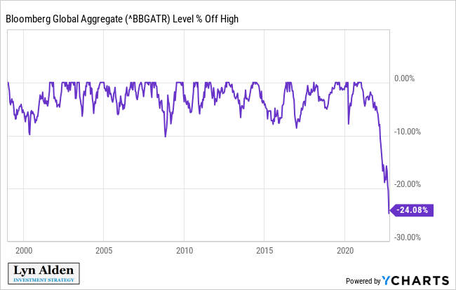 Bloomberg Aggregate Bond Index