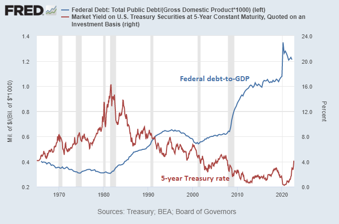 Debt and Rates