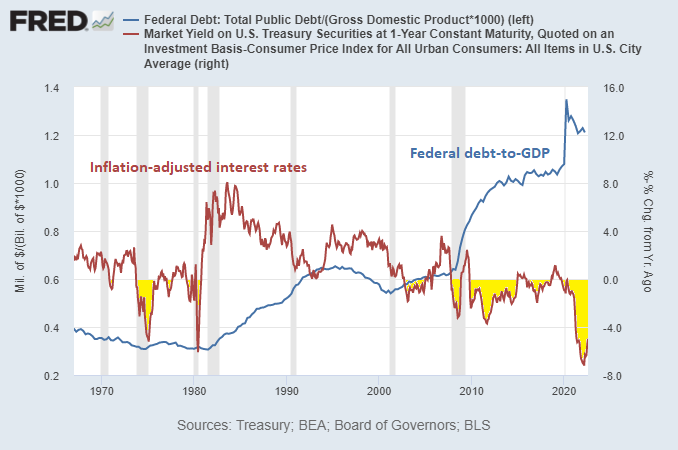 Debt vs Real Rates