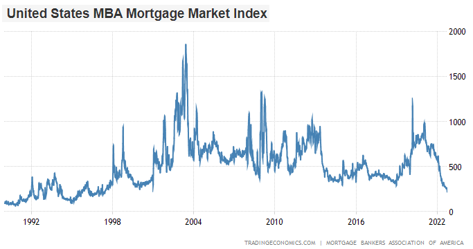 Mortgage Market Index