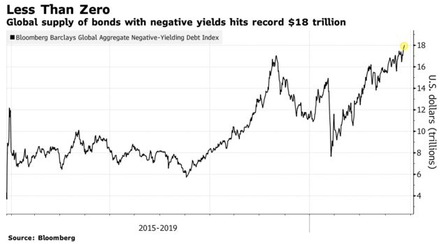 Negative Bonds