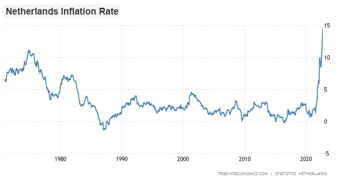 Netherlands Inflation