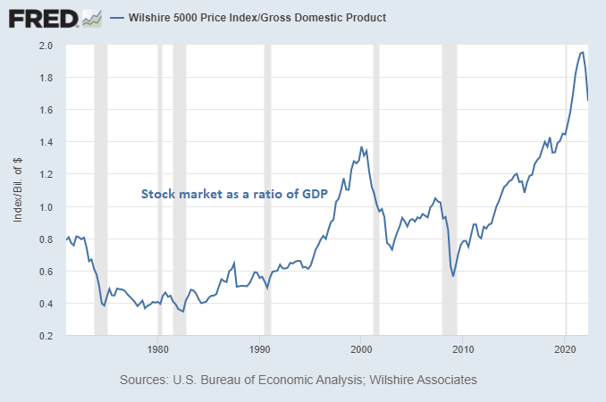 Stock Market to GDP Ratio
