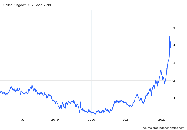 UK Bond Yield