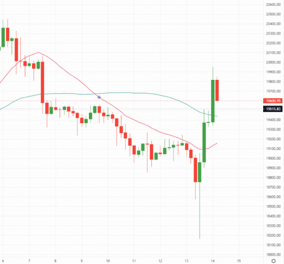 Bitcoin and Ethereum stage a turnaround, trading volumes shoot up