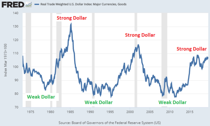 The dollar wrecking ball is hurting emerging markets and competing currencies alike. Will the U.S. be the last country to print the global reserve currency?