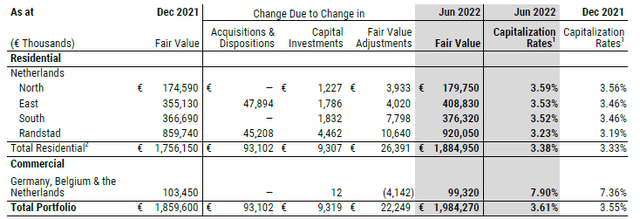 Breakdown of asset portfolio