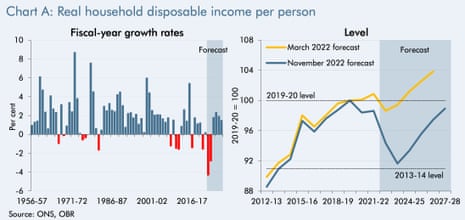 UK living standards are set to tumble