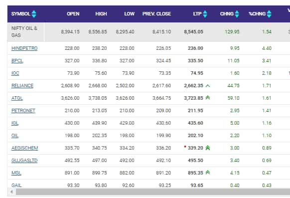 Oil & Gas Index