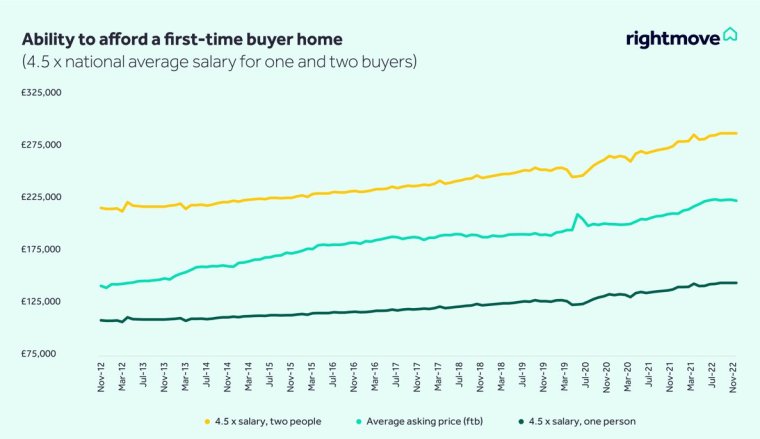 Over the last ten years, it has become increasingly difficult for first-time buyers (Photo: Rightmove)