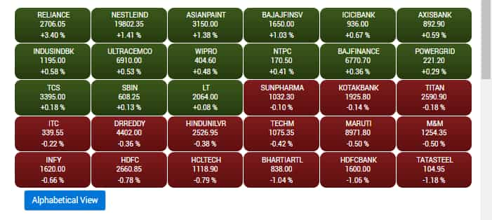 Sensex at Close