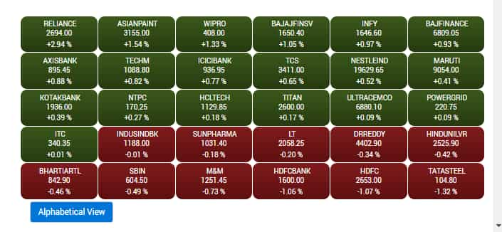 Sensex at Noon