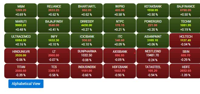 Sensex at Open