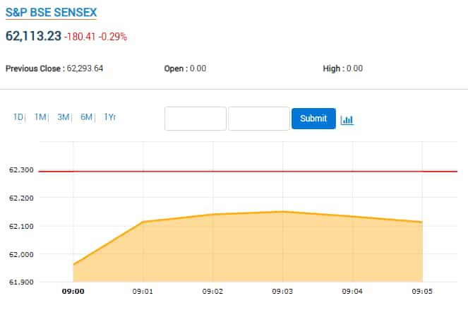 Sensex at Preopen